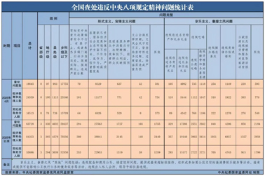 中央紀(jì)委國(guó)家監(jiān)委最新通報(bào)！
